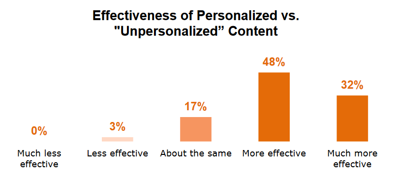 content-effectiveness